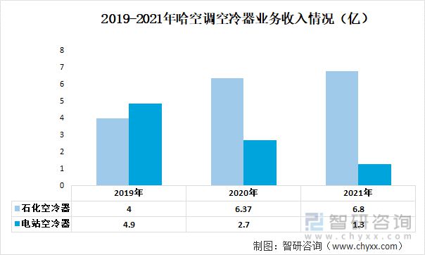 九游官方網(wǎng)站 體育2023年中國(guó)空冷器行業(yè)重點(diǎn)企業(yè)分析：哈空調(diào)VS雙良節(jié)能(圖5)
