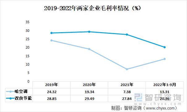 九游官方網(wǎng)站 體育2023年中國(guó)空冷器行業(yè)重點(diǎn)企業(yè)分析：哈空調(diào)VS雙良節(jié)能(圖4)