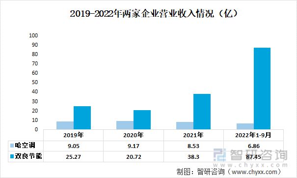 九游官方網(wǎng)站 體育2023年中國(guó)空冷器行業(yè)重點(diǎn)企業(yè)分析：哈空調(diào)VS雙良節(jié)能(圖3)