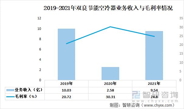 九游官方網(wǎng)站 體育2023年中國(guó)空冷器行業(yè)重點(diǎn)企業(yè)分析：哈空調(diào)VS雙良節(jié)能(圖7)