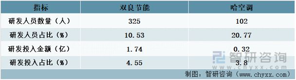 九游官方網(wǎng)站 體育2023年中國(guó)空冷器行業(yè)重點(diǎn)企業(yè)分析：哈空調(diào)VS雙良節(jié)能(圖9)