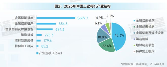 先進(jìn)制造2024｜金屬切削機(jī)床在工業(yè)母機(jī)發(fā)展中占據(jù)重要地位（先進(jìn)制造數(shù)解第2期第3篇）(圖2)